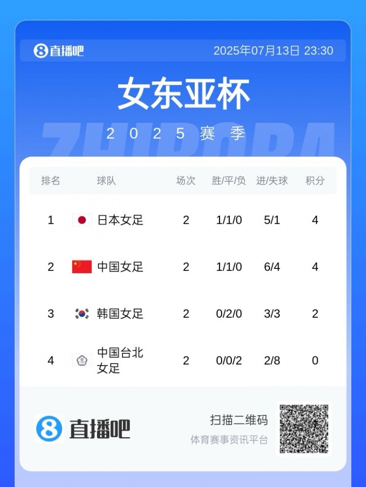 末輪贏日本就奪冠！東亞杯積分榜：中國女足與日本同積4分占據(jù)前2