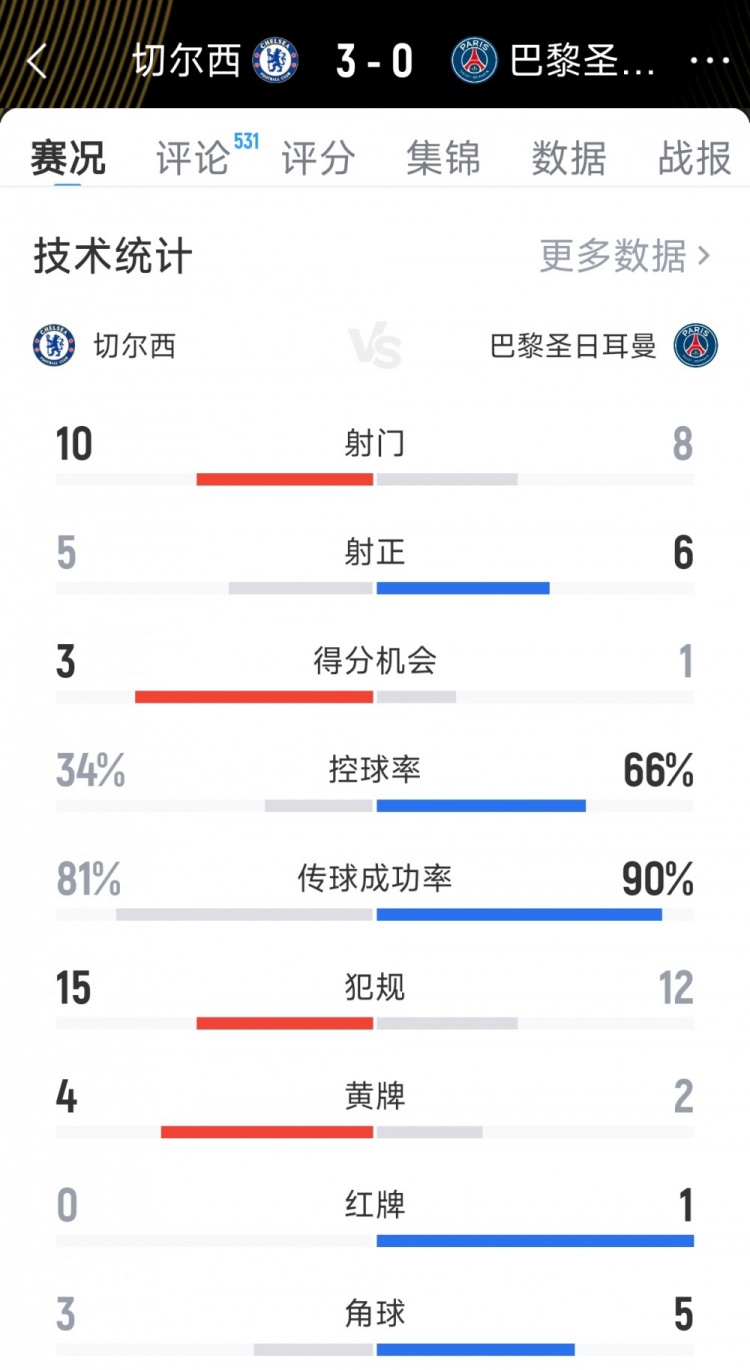 大獲全勝！切爾西3-0巴黎全場(chǎng)數(shù)據(jù)：射門10-8，射正5-6