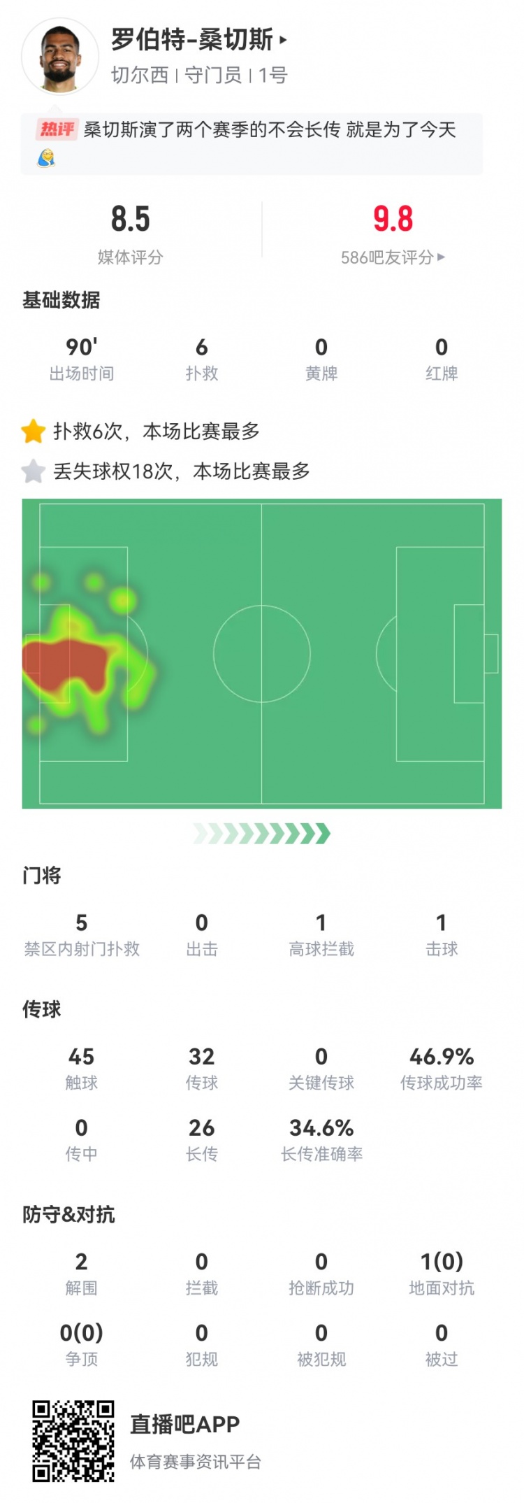 桑切斯本場(chǎng)數(shù)據(jù)：6撲救+1出擊成功 26長(zhǎng)傳9成功+2解圍 獲評(píng)8.5分