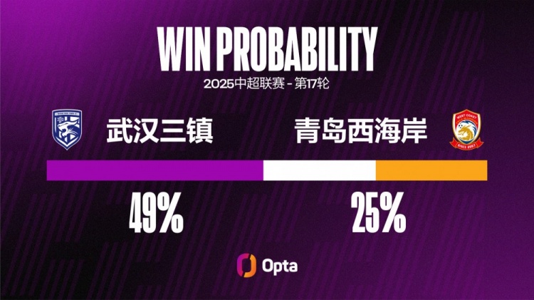 三鎮(zhèn)近三個(gè)主場(chǎng)都攻入兩球，在鄧卓翔治下7個(gè)主場(chǎng)中6場(chǎng)進(jìn)超1球