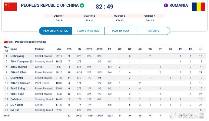 大運(yùn)會(huì)兩連勝！中國(guó)大運(yùn)女籃力挫羅馬尼亞 張梓涵18分5板