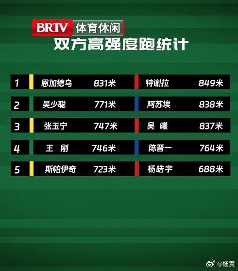 京滬大戰(zhàn)高強度跑：國安兩中衛(wèi)排隊內前二，申花前三全是前場球員