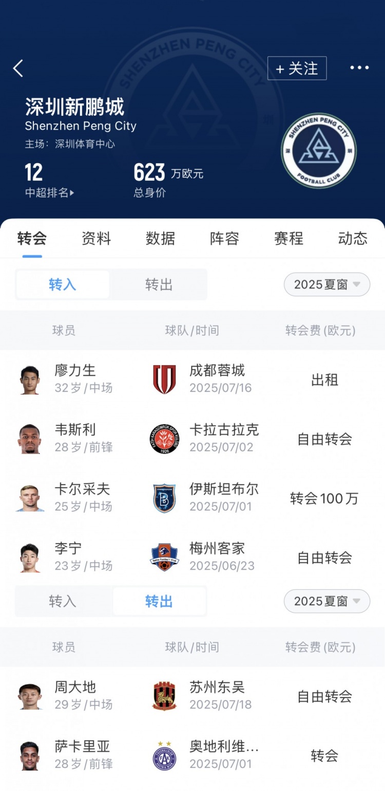 新鵬城夏窗匯總：英超舊將韋斯利加盟，卡爾采夫租借轉(zhuǎn)正