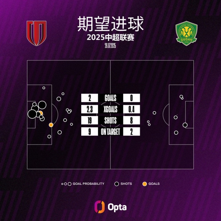 北京國(guó)安本場(chǎng)比賽的期望進(jìn)球值為0.35，是球隊(duì)本賽季單場(chǎng)中超最低
