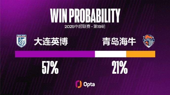 大連英博近三場(chǎng)中超都以零封擊敗對(duì)手，本賽季并列最長此類紀(jì)錄