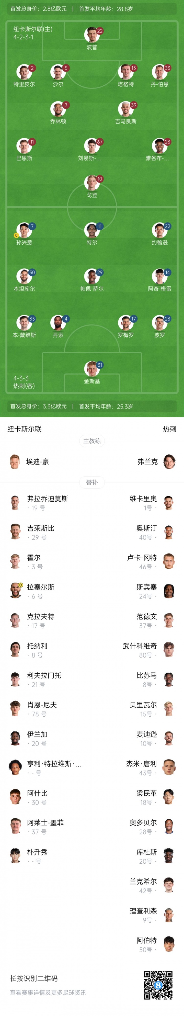 熱刺vs紐卡首發(fā)：孫興慜首發(fā)或迎告別戰(zhàn)！特爾、羅梅羅先發(fā)出場