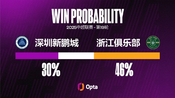 浙江隊近2場比賽都攻入3球，他們還從未在中超連續(xù)3場比賽進球3+