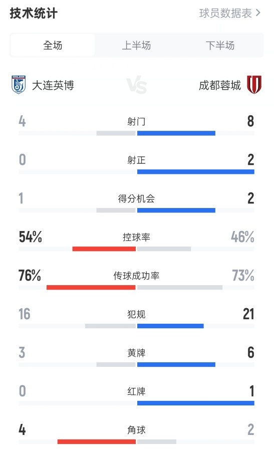 大連英博0-2成都蓉城數(shù)據(jù)：射門4-8，射正0-2，犯規(guī)16-21