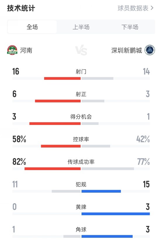 河南4-1深圳新鵬城數(shù)據(jù)：射門16-14，射正6-3，控球率58%-42%