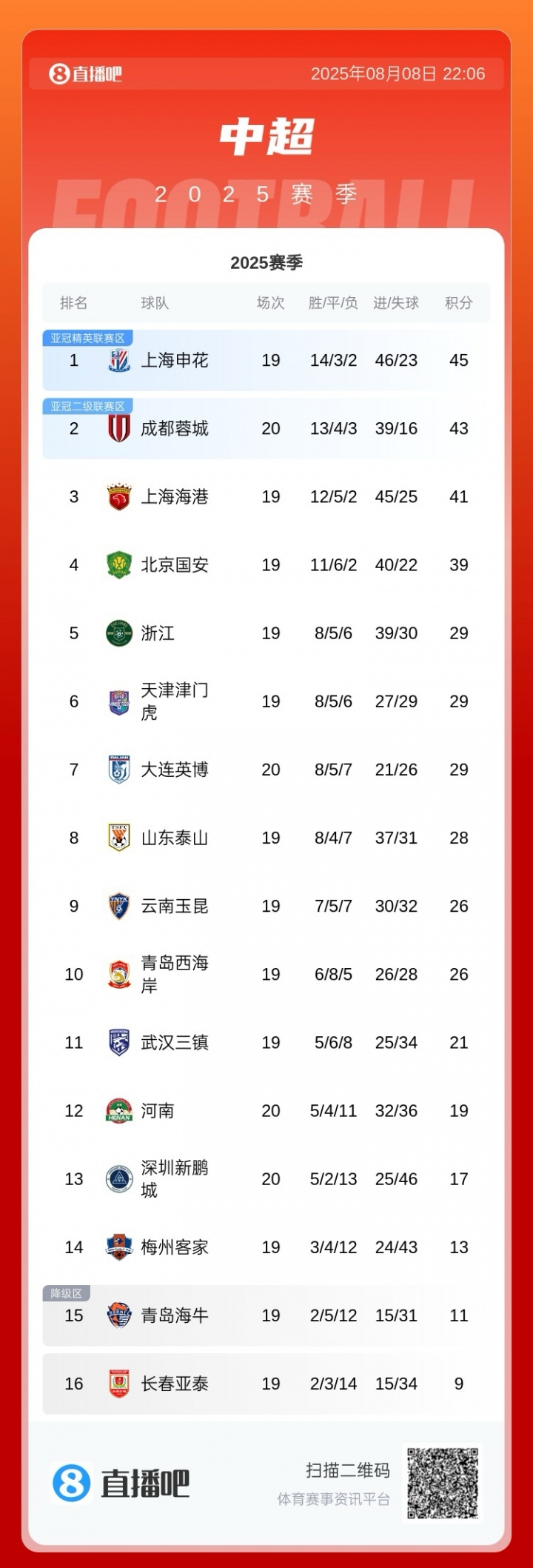 中超積分榜：蓉城先賽取勝距榜首2分，河南大勝新鵬城升至第12位