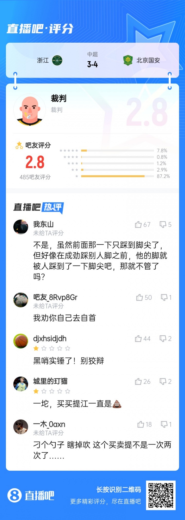 近9成吧友打1星！浙江3-4國安主裁麥麥提江僅獲2.8分：黑哨實錘