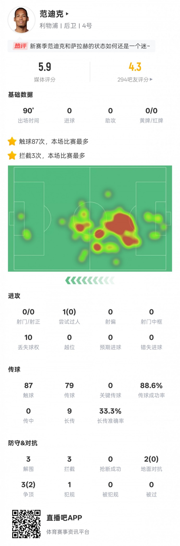 范迪克本場(chǎng)數(shù)據(jù)：2次地面對(duì)抗皆失敗，3次解圍3次攔截，評(píng)分5.9