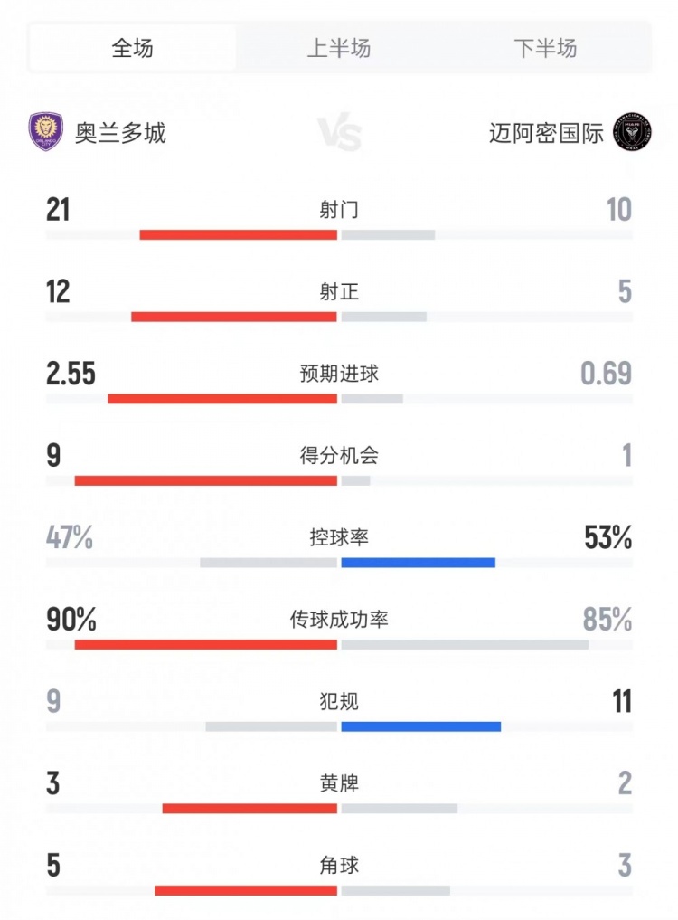 奧蘭多城vs邁阿密數(shù)據(jù)：射門21比10、射正12比5、控球率47%比53%