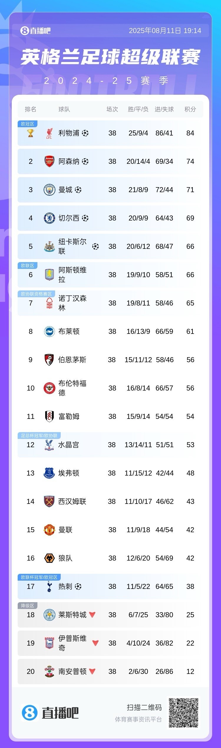 新賽季英超球隊(duì)歐戰(zhàn)情況：6隊(duì)歐冠、維拉歐聯(lián)、水晶宮森林歐協(xié)聯(lián)