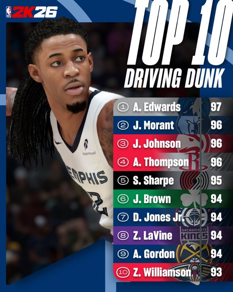 2K26突破扣籃能力值TOP10：華子97獨(dú)居第一 莫蘭特&阿門(mén)96