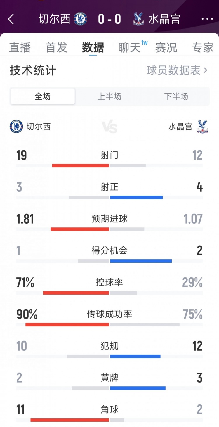 破門乏術，切爾西0-0水晶宮全場數(shù)據：射門19-12，射正3-4