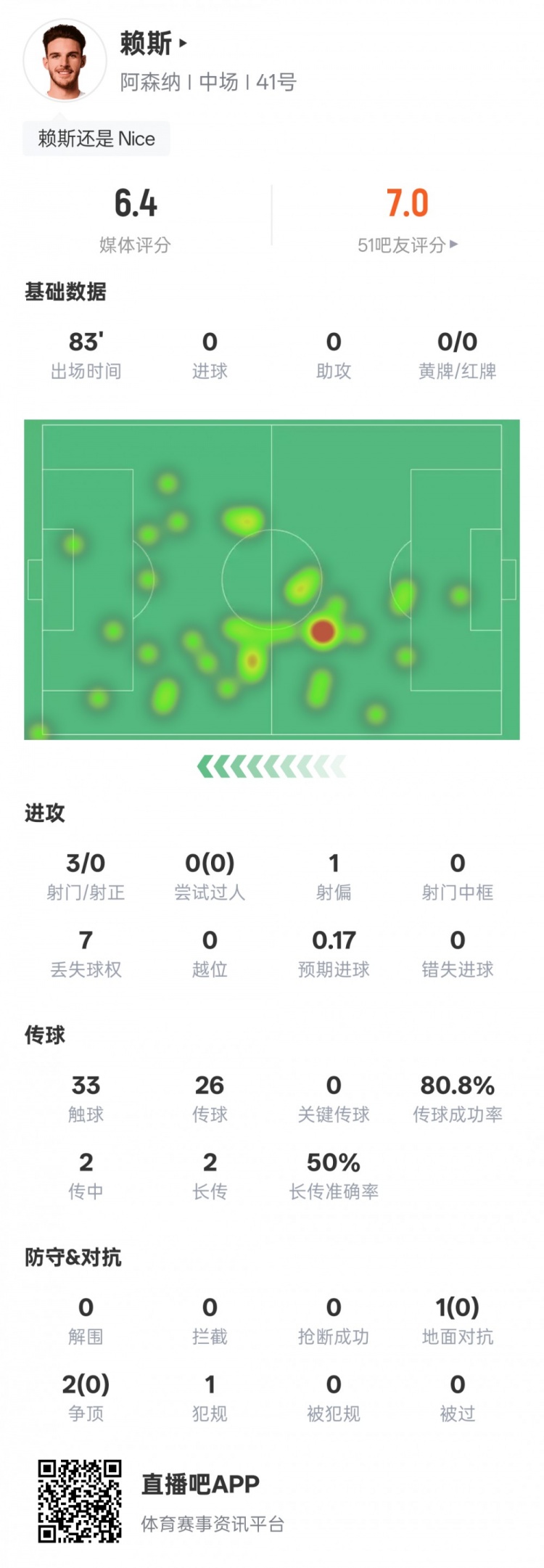 賴斯本場比賽數(shù)據(jù)：3射0正&3次對抗均失敗，評分6.4