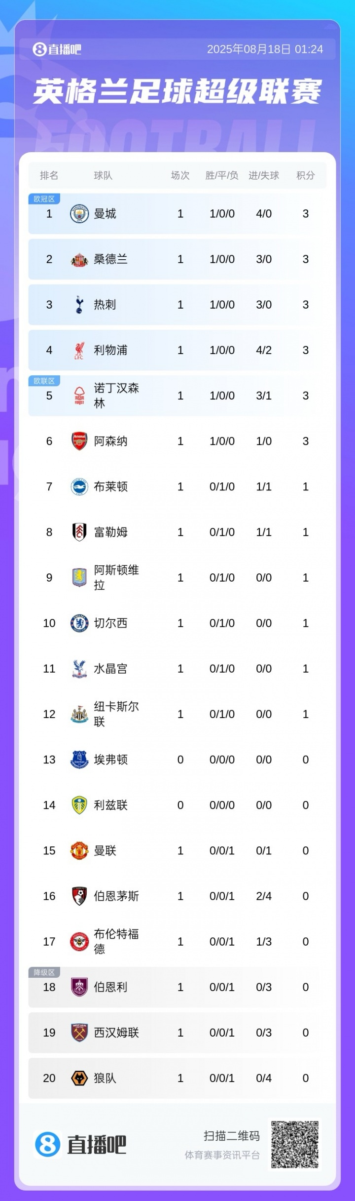 英超首輪積分榜：曼城4球大勝領(lǐng)跑，阿森納暫第6，曼聯(lián)第15