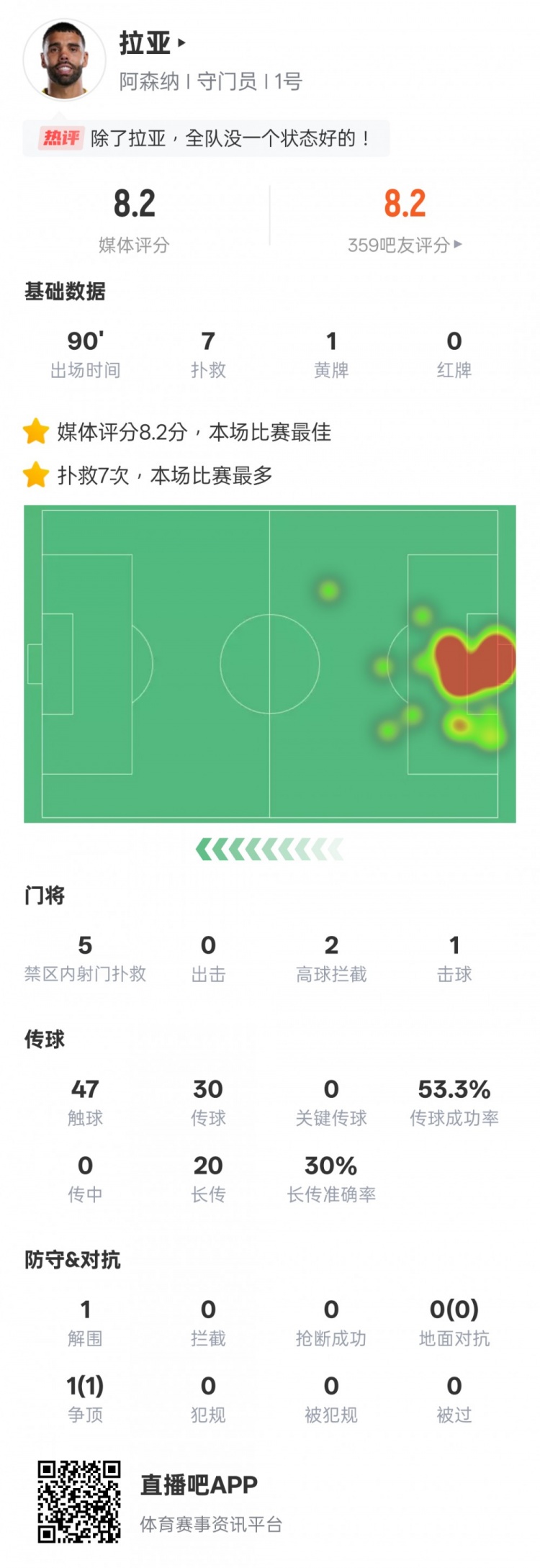 拉亞本場比賽數(shù)據(jù)：7次撲救全場最多，評分8.2全場最高