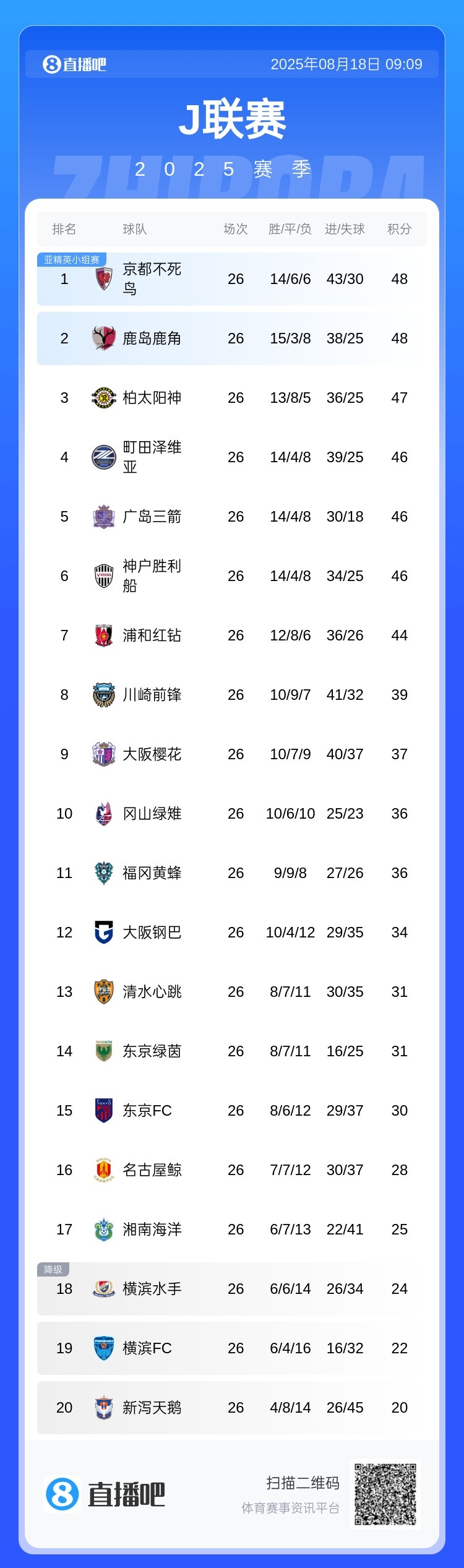 競爭激烈！J聯(lián)賽爭冠集團(tuán)多達(dá)7隊(duì)，積分差距僅4分