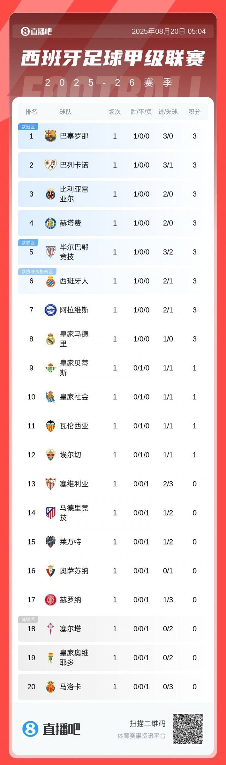 西甲首輪積分榜：巴薩3球大勝領(lǐng)跑，皇馬1球小勝暫第8，馬競(jìng)第15