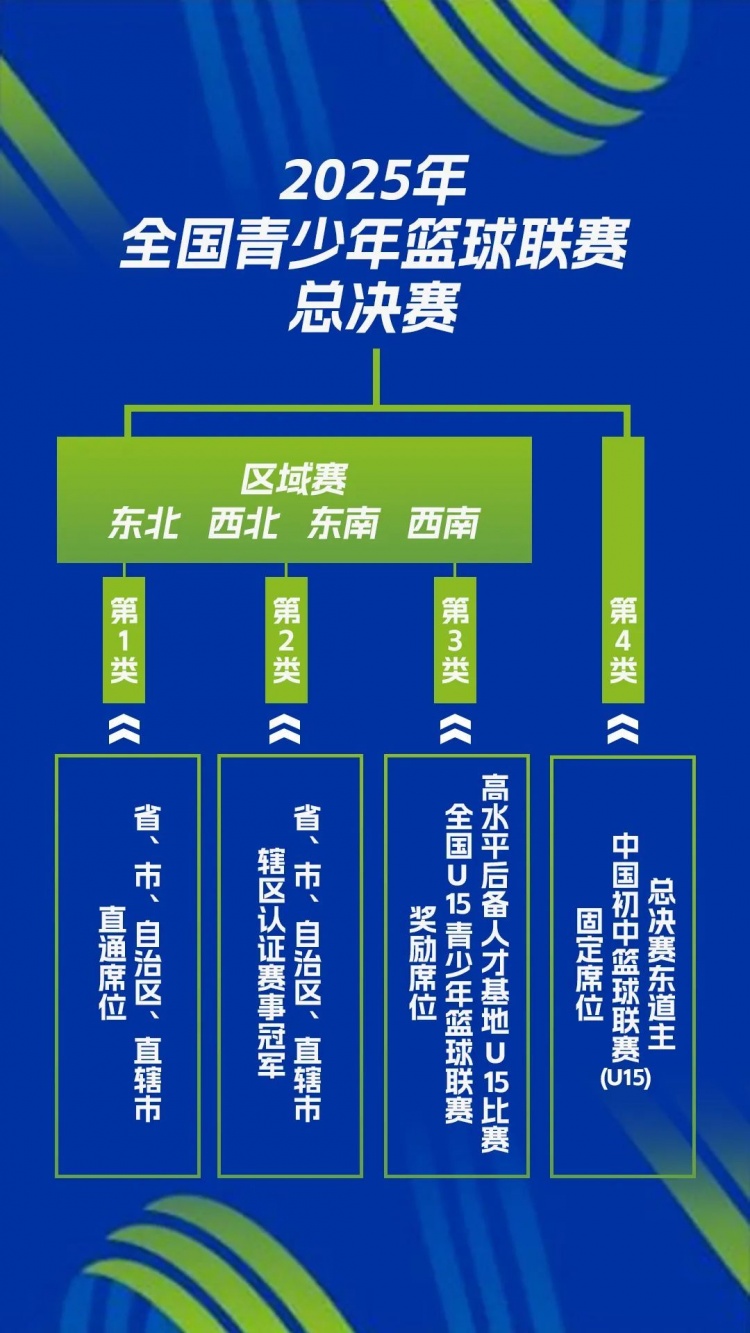 中國(guó)籃協(xié)U系列賽事體系改革：打造基層賽 新增區(qū)域賽&全國(guó)總決賽