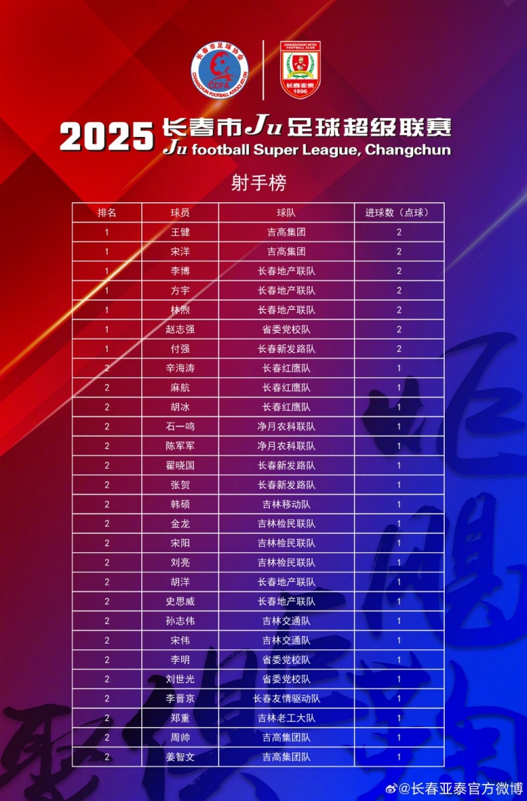 【長春Ju超】首輪28將轟出35粒進球  長春Ju超次輪24日打響