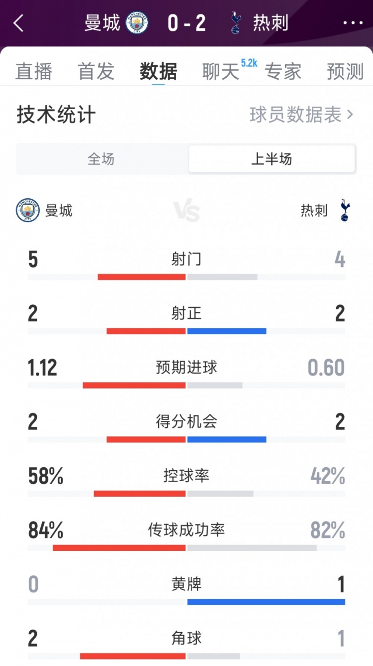 曼城0-2熱刺半場數(shù)據(jù)：射門5-4，射正2-2，得分機(jī)會2-2