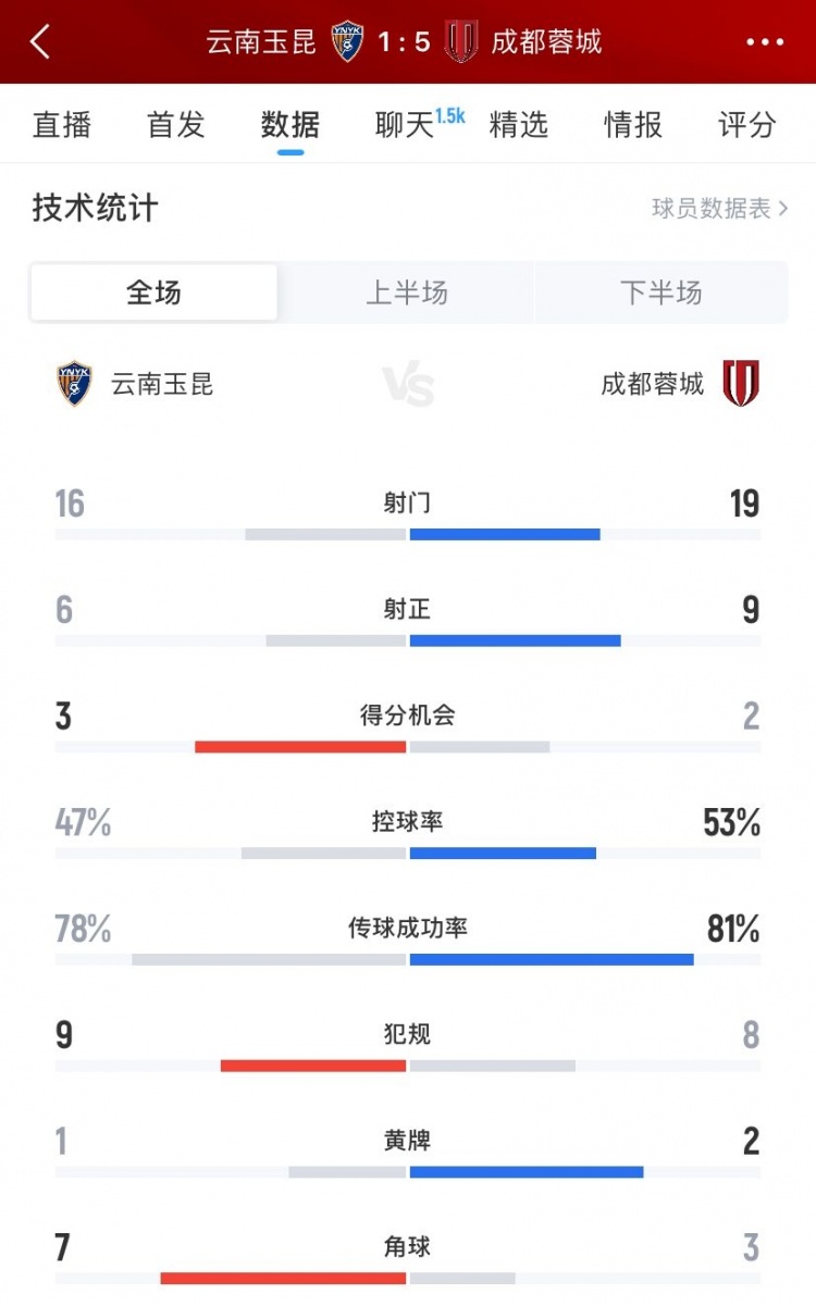 成都蓉城5-1云南玉昆數(shù)據(jù)：射門19-16、射正9-6、控球率53%-47%