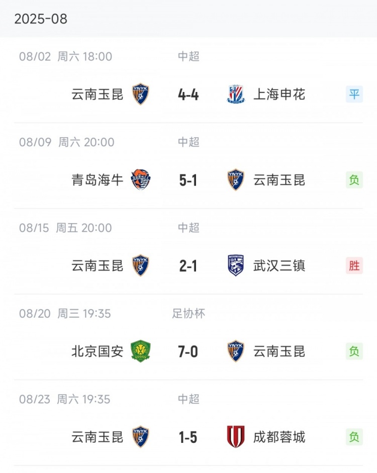 1-5、0-7、1-5！云南玉昆8月份的比賽連續(xù)大比分丟球
