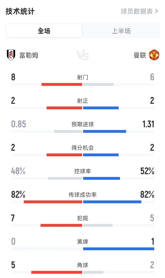 富勒姆半場0-0曼聯(lián)數(shù)據(jù)：射門8-6，射正2-2，控球率48%-52%