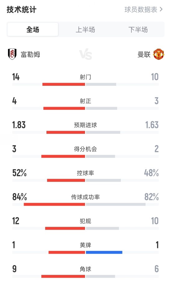 富勒姆1-1曼聯(lián)數(shù)據(jù)：射門14-10，射正4-3，控球率52%-48%
