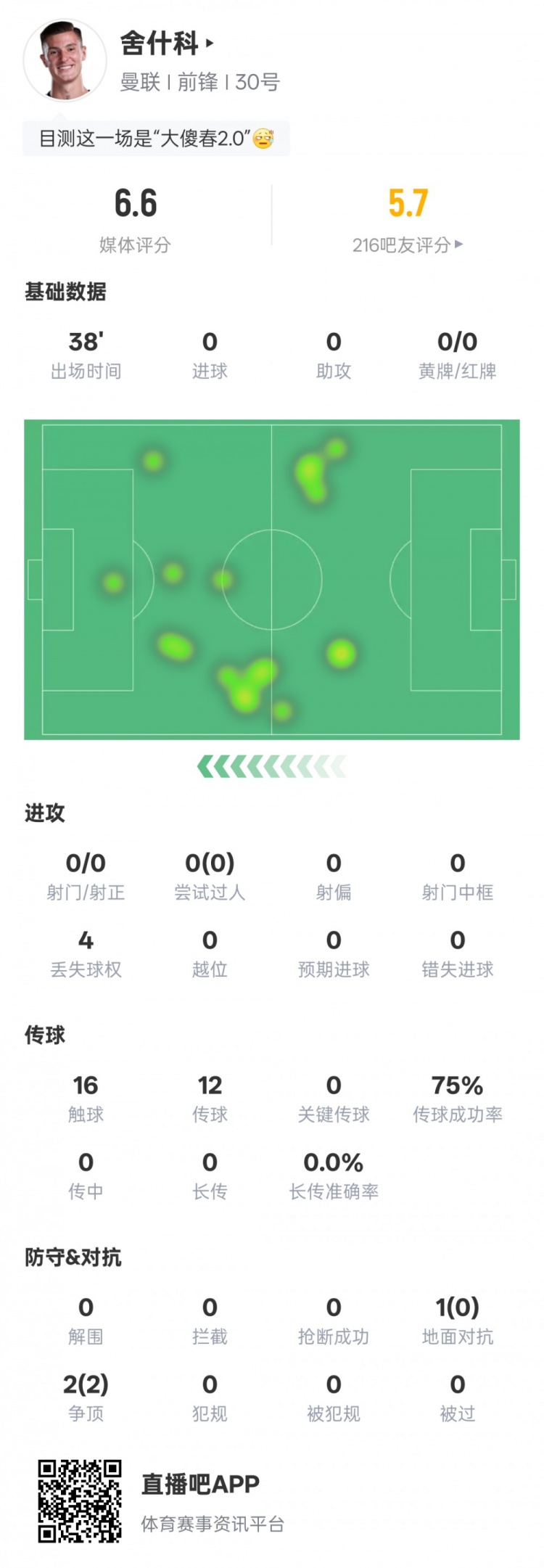 多項(xiàng)掛零！舍什科本場(chǎng)數(shù)據(jù)：0射門(mén)0過(guò)人2次爭(zhēng)頂均成功，評(píng)分6.6