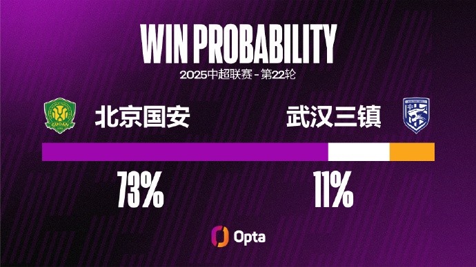 武漢三鎮(zhèn)客場遭遇三連敗，這是他們在中超并列最長的紀錄