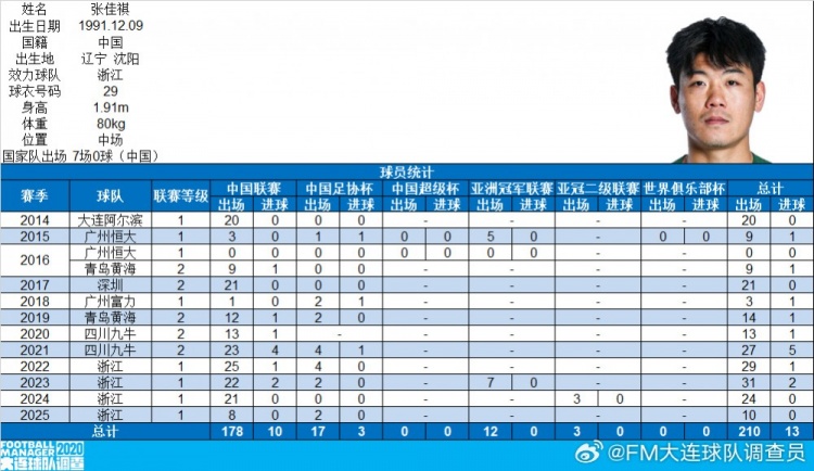 浙江隊球員張佳祺完成中國頂級聯(lián)賽100場，曾效力恒大、富力