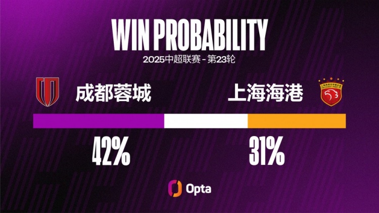 海港中超對陣蓉城輸球率達(dá)57%，對陣其他對手輸球率都不超過40%