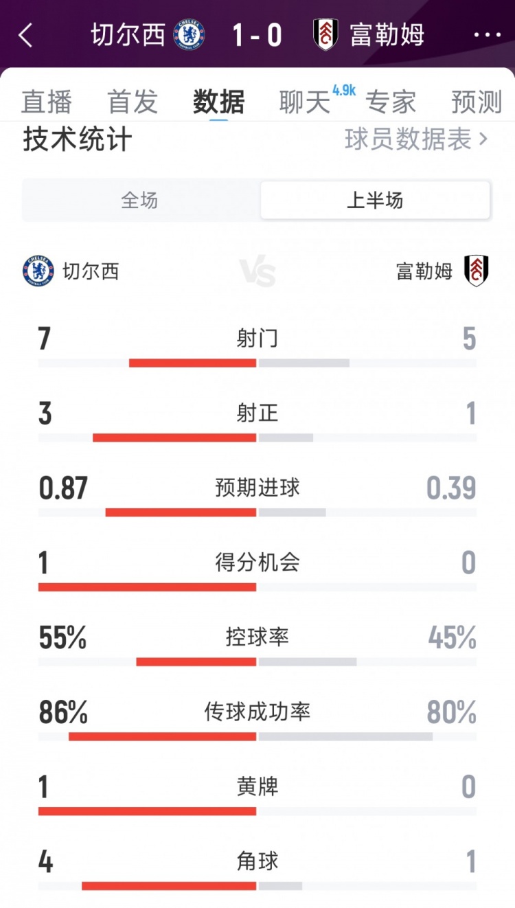 補時進球占先，切爾西1-0富勒姆半場數(shù)據(jù)：射門7-5，射正3-1