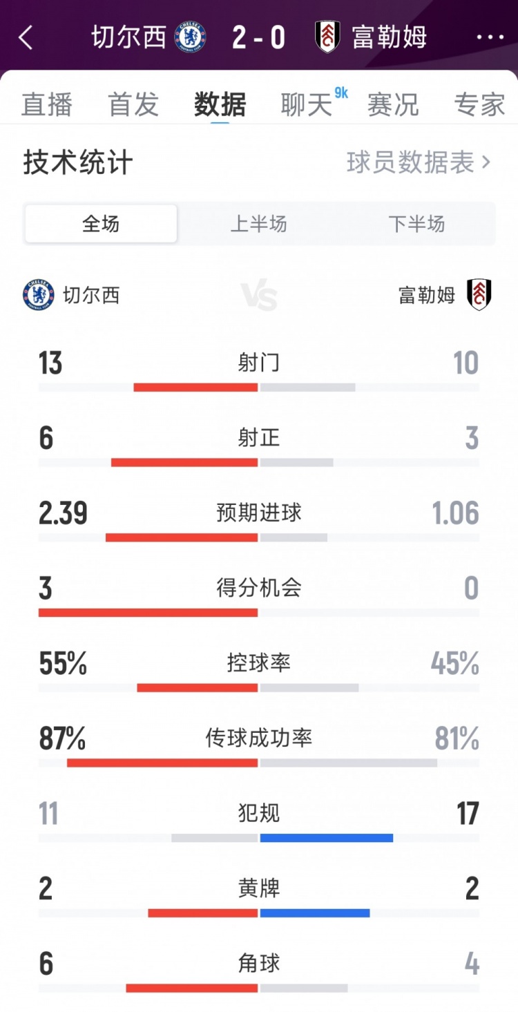 切爾西2-0富勒姆全場(chǎng)數(shù)據(jù)：射門13-11，射正6-3，得分機(jī)會(huì)3-0