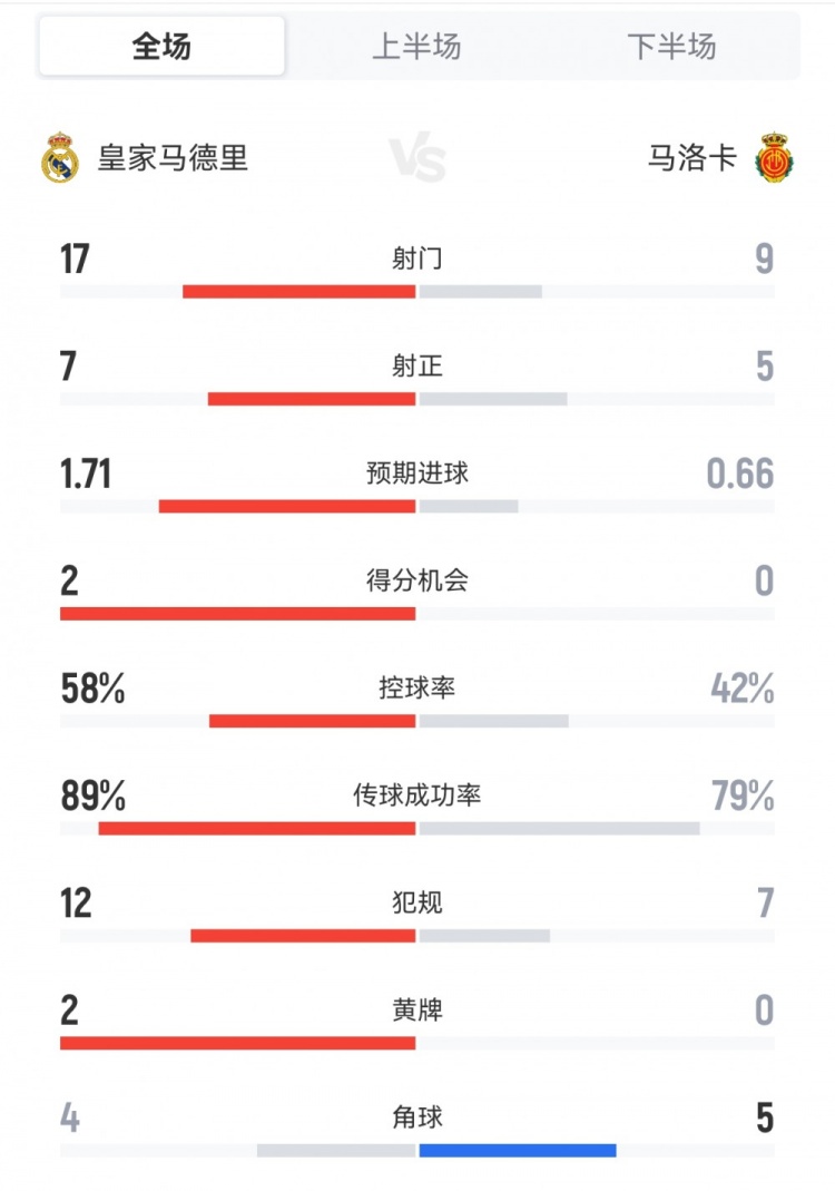 皇馬2-1馬洛卡全場數(shù)據(jù)：射門17-9，射正7-5，得分機會2-0