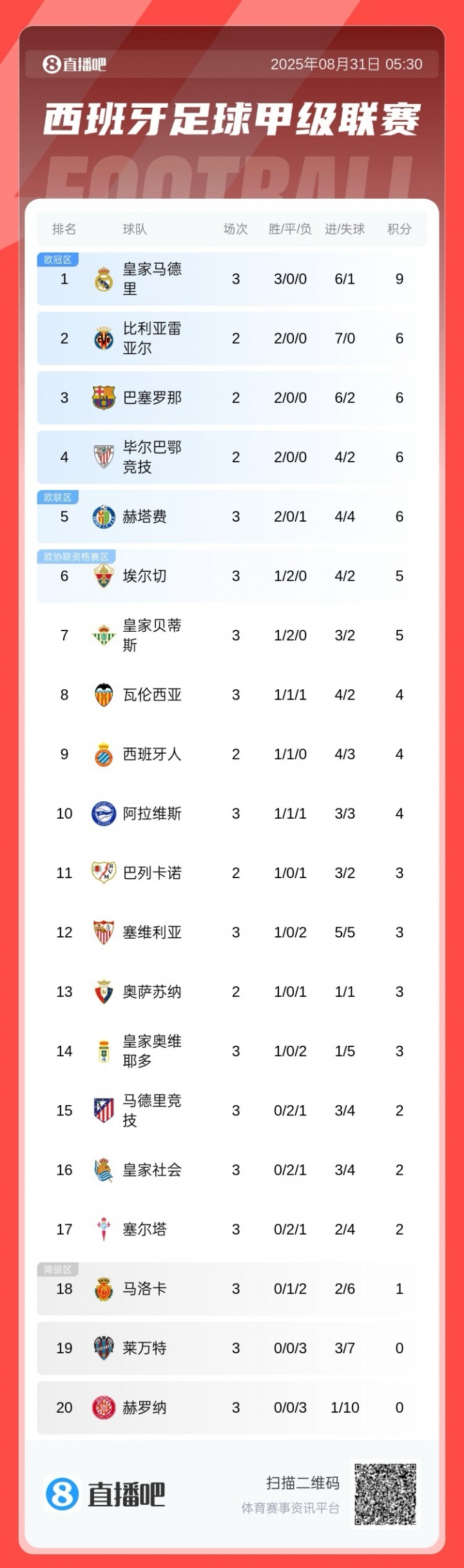 西甲積分榜：皇馬三連勝暫登頂，馬競三輪不勝暫排第15