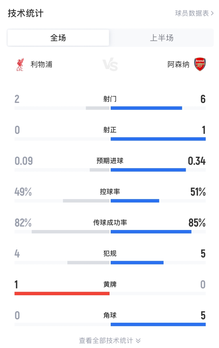 利物浦vs阿森納半場數(shù)據(jù)：控球幾乎持平，射門2-6射正0-1