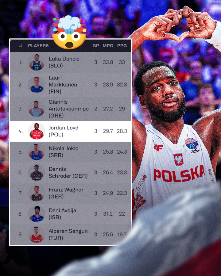鯊瘋了！勞埃德目前歐錦賽得分榜排名第4 榜單前九唯一非NBA球員