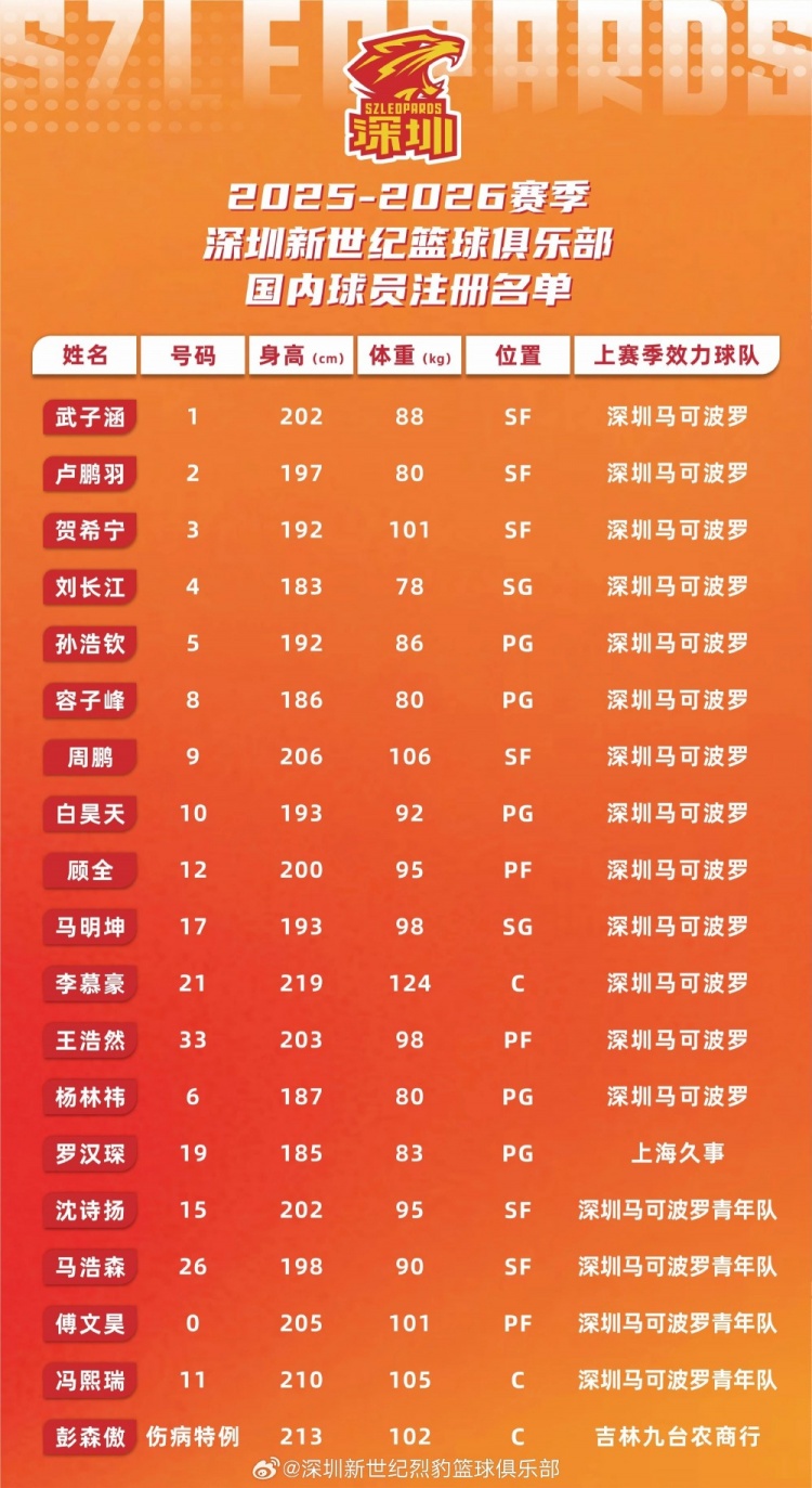 新賽季深圳男籃共注冊(cè)國(guó)內(nèi)球員19人 任駿威&馮欣合同到期不再續(xù)約