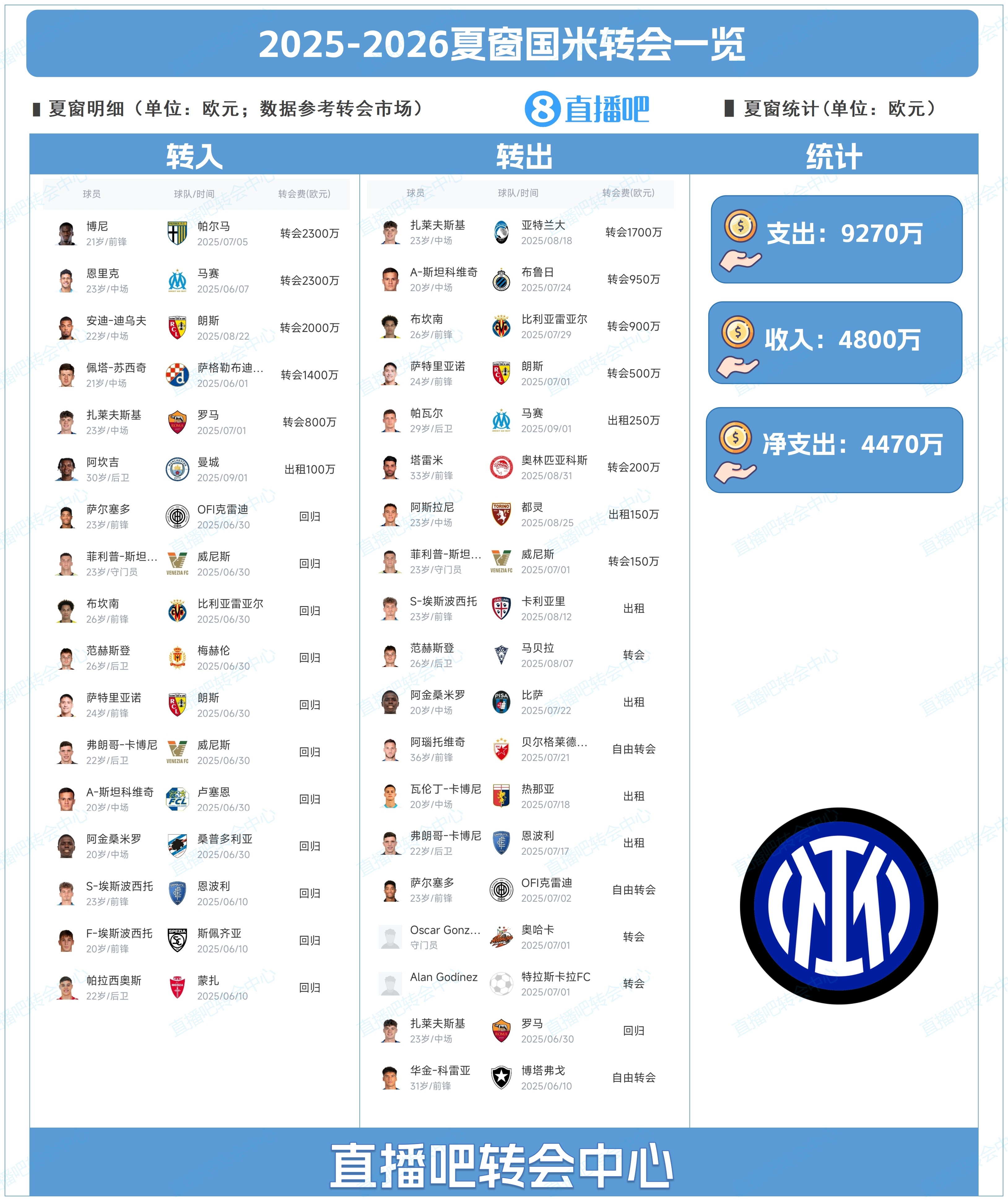 凈支出4470萬！國米夏窗總結(jié)：引進博尼、租借阿坎吉，帕瓦爾離隊