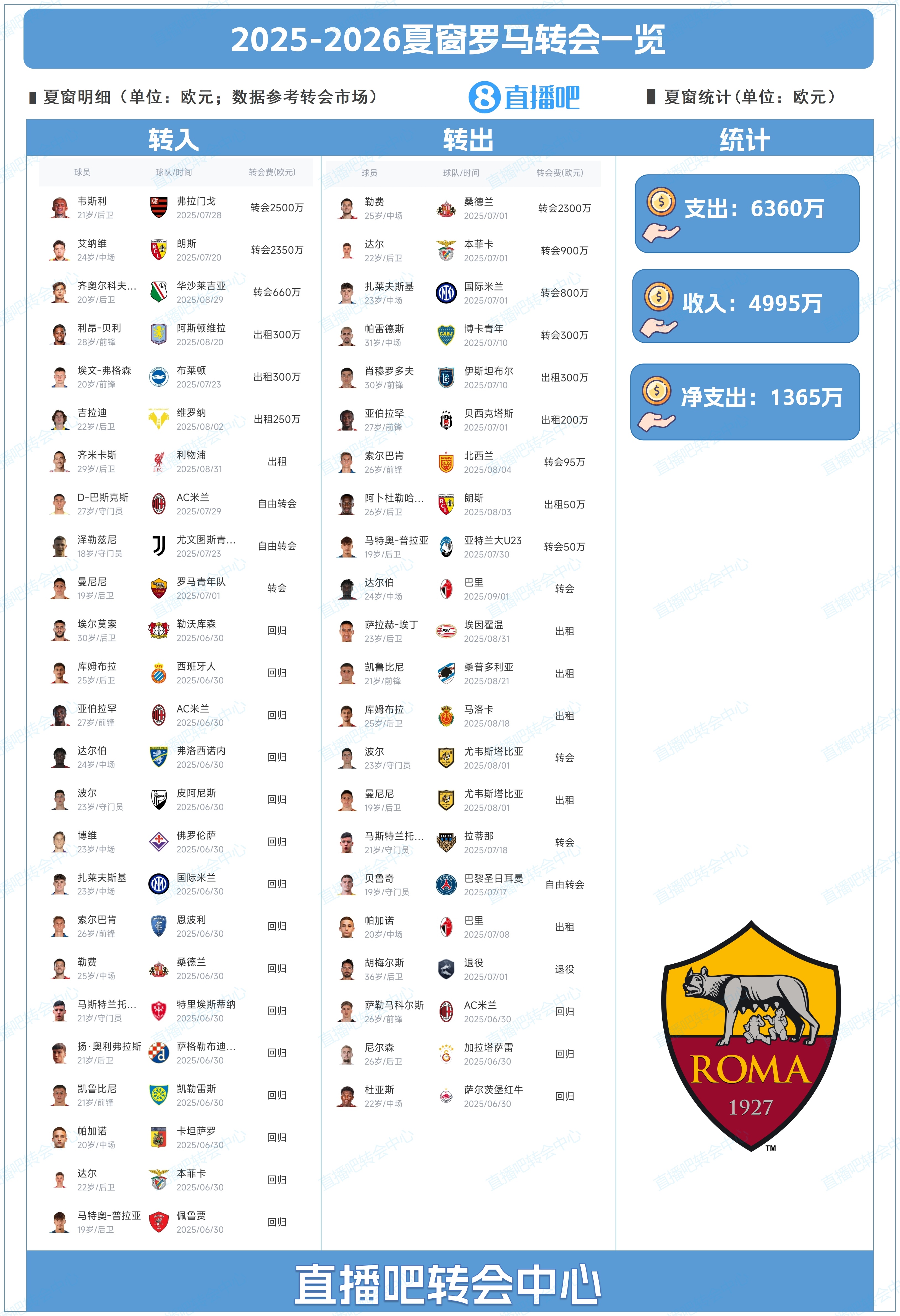 小修小補！羅馬夏窗總結(jié)：補強韋斯利&齊米卡斯，2300萬歐賣勒費