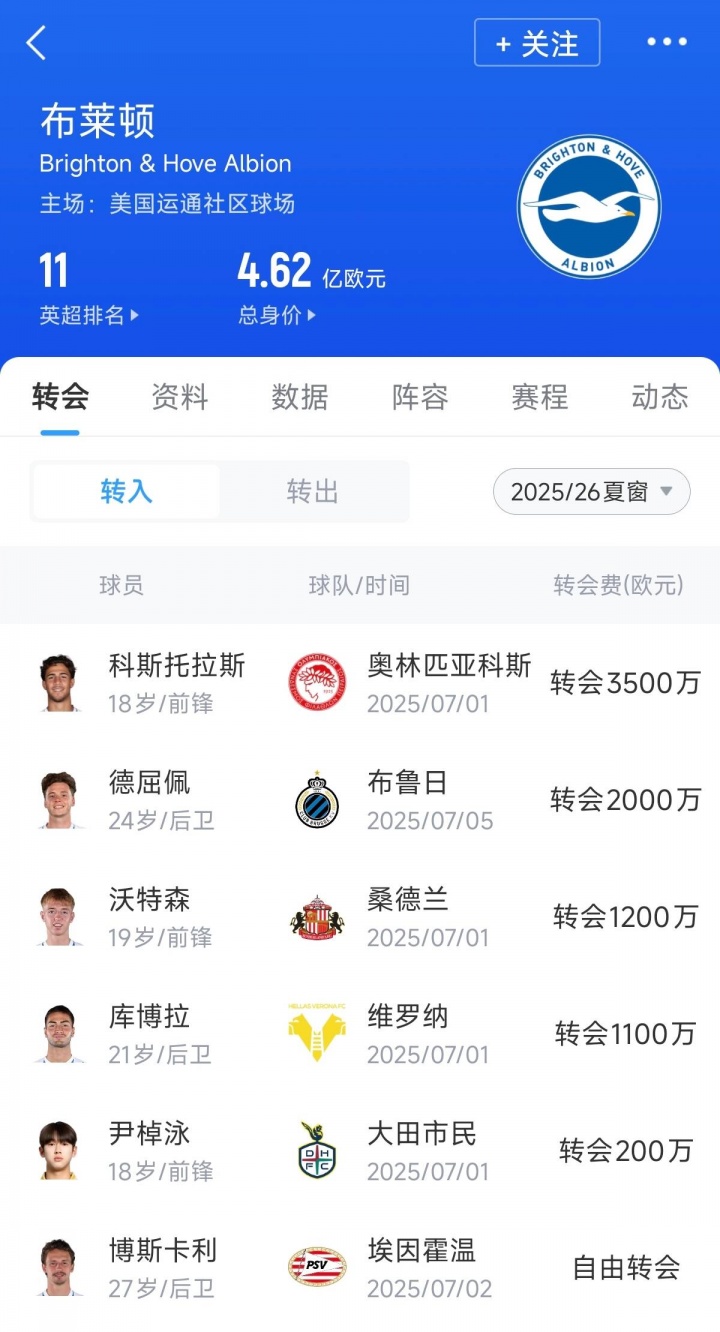 @切爾西！布萊頓夏窗引援1億歐不到，購入多名小妖均是20歲左右