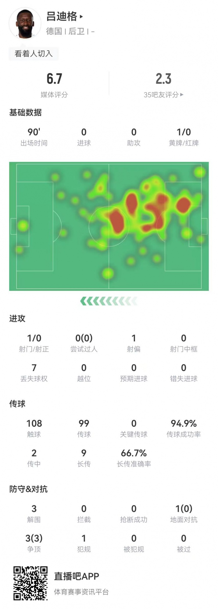 呂迪格本場防守端僅3解圍1犯規(guī)+1失誤導致對手射門 9長傳6成功