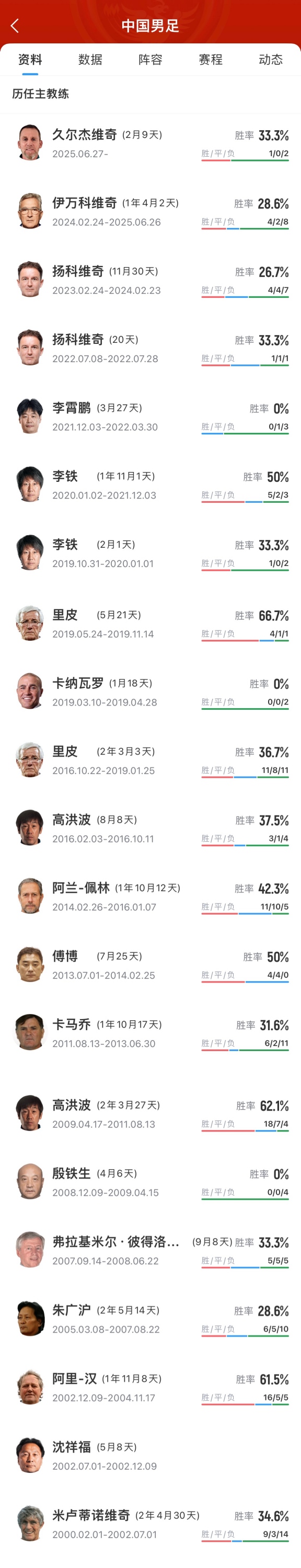 下一個(gè)是誰(shuí)？米盧之后國(guó)足20多年已換帥16人，除里皮外幾乎是下課