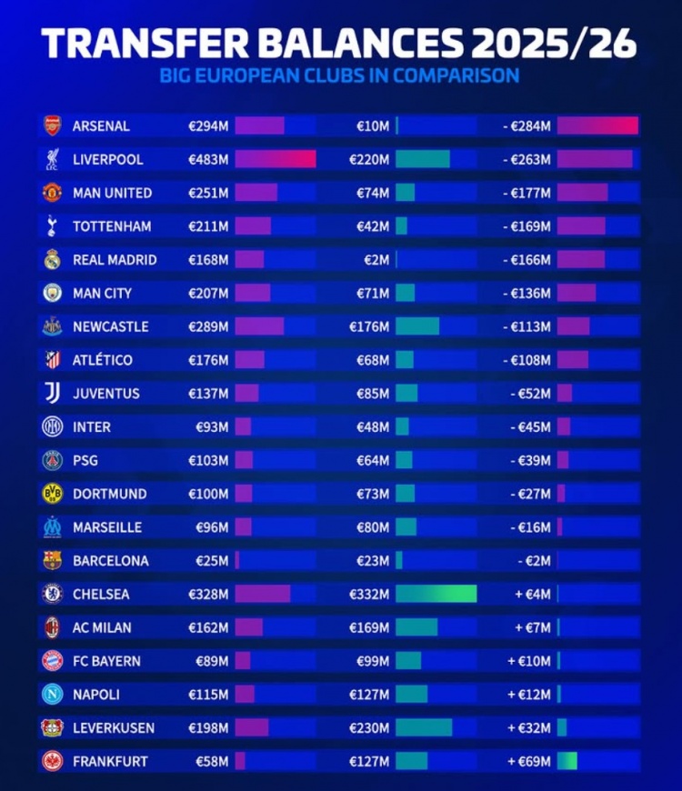 德轉今夏歐洲20隊轉會盈虧：阿森納凈支出2.84億，法鷹盈利6900萬