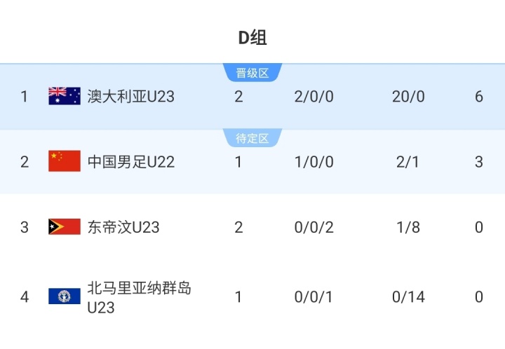 U23亞預(yù)賽積分榜：澳大利亞6分+20個(gè)凈勝球居首，U22國(guó)足稍后出戰(zhàn)
